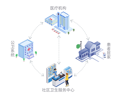 区域慢病一体化管理系统